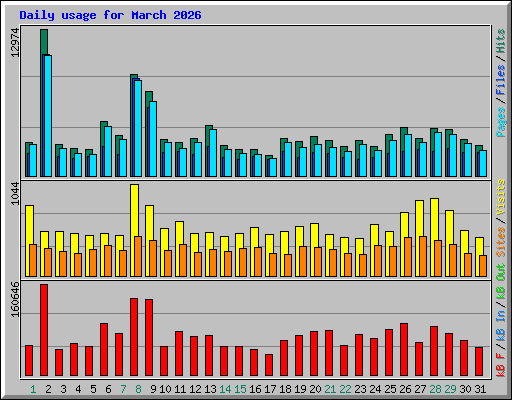 Daily usage for March 2026