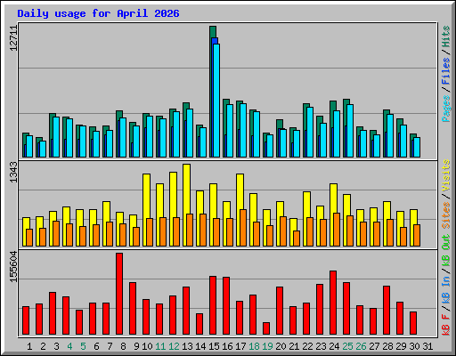 Daily usage for April 2026
