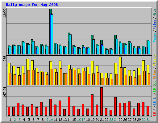 Daily usage for May 2026