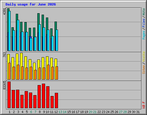 Daily usage for June 2026