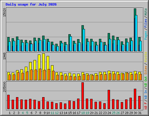 Daily usage for July 2026