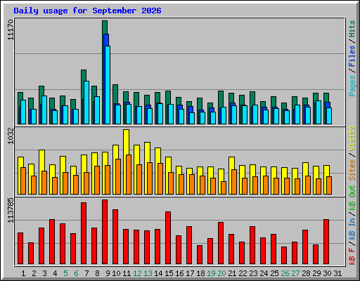 Daily usage for September 2026