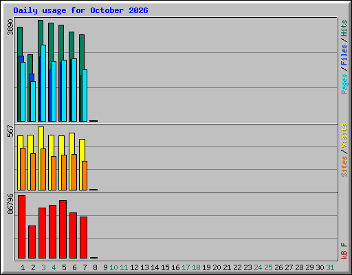 Daily usage for October 2026