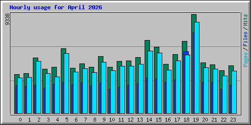 Hourly usage for April 2026