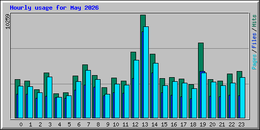Hourly usage for May 2026