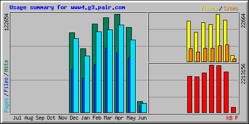 Usage summary for www4.g3.pair.com